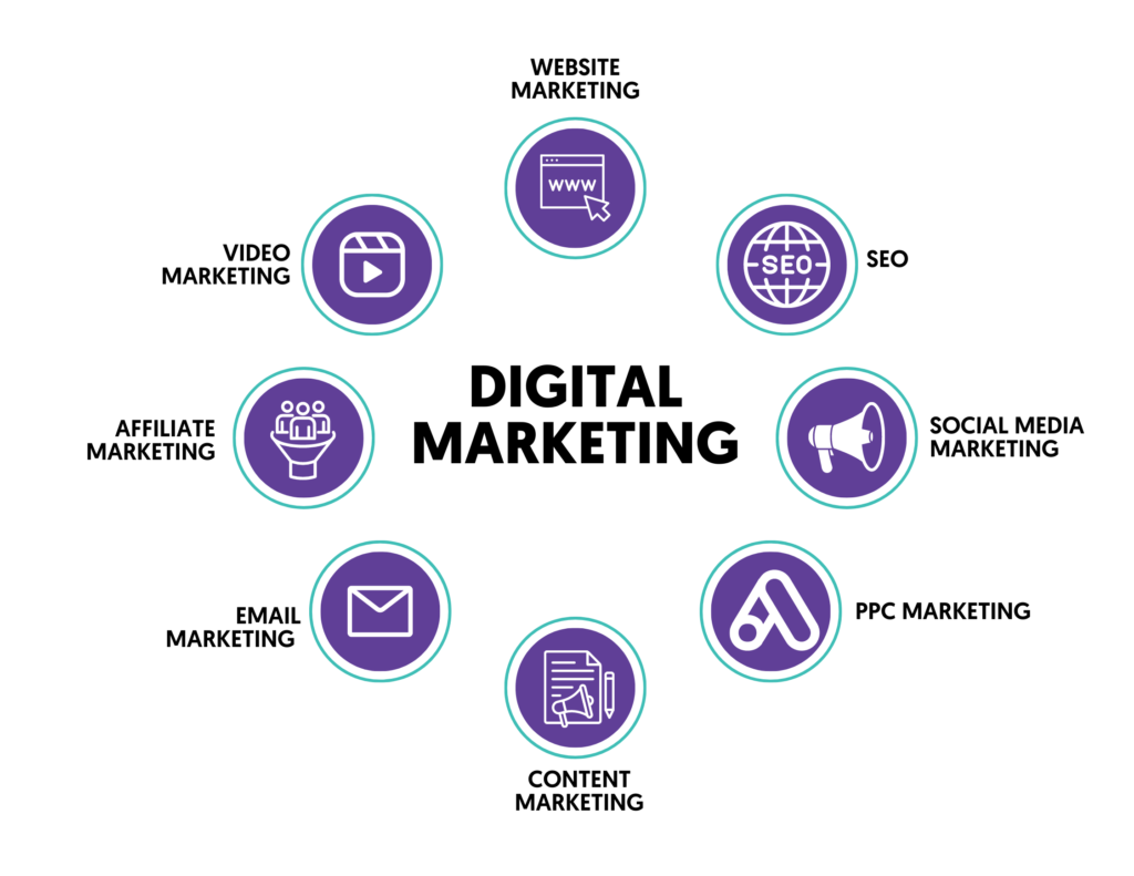 Different compoments of digital marketing